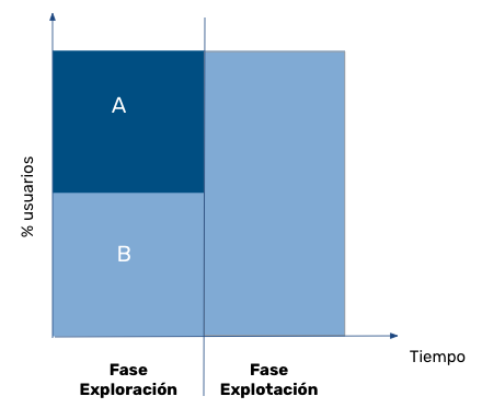 testAB grafico 1_notificaciones push_indigitall